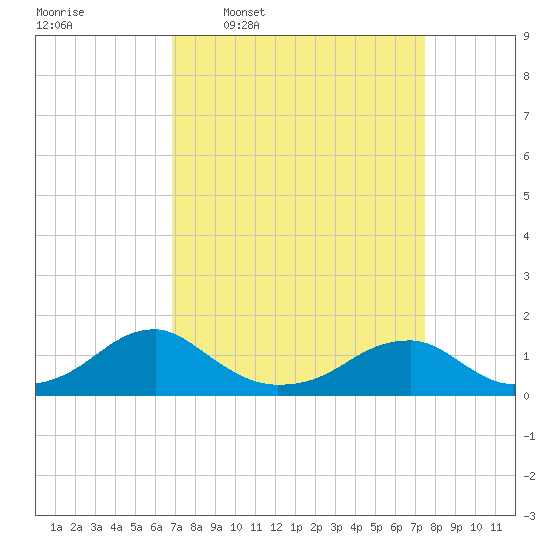 Piney Point tide chart for Saturday, March 30, 2024