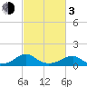 Piney Point tide chart for Sunday, March 3, 2024