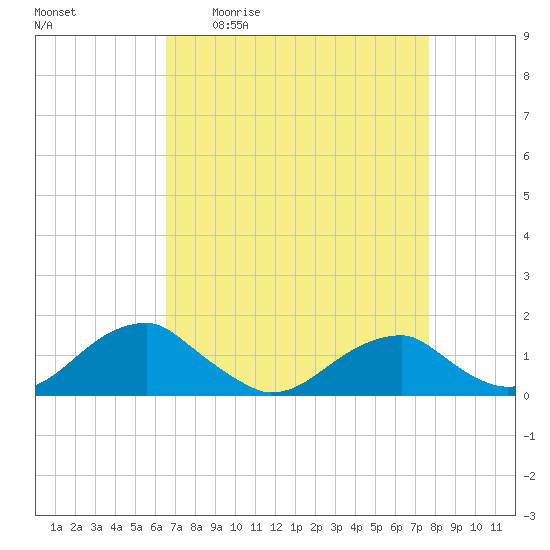 Piney Point tide chart for Friday, April 12, 2024