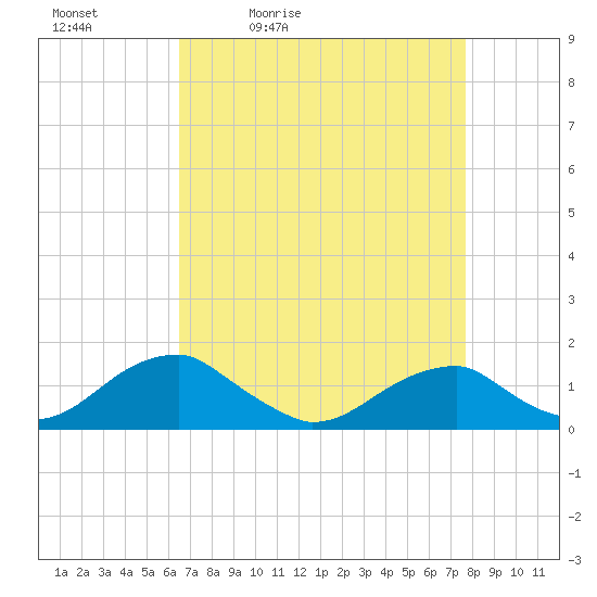 Piney Point tide chart for Saturday, April 13, 2024