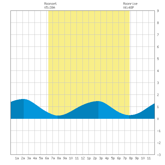 Piney Point tide chart for Monday, April 22, 2024