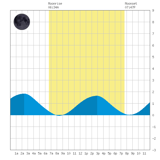 Piney Point tide chart for Monday, April 8, 2024