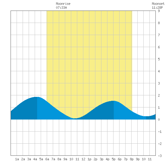 Piney Point tide chart for Friday, May 10, 2024