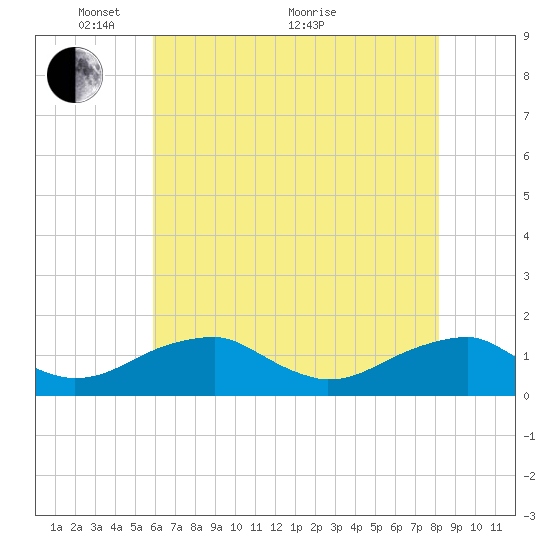 Piney Point tide chart for Wednesday, May 15, 2024