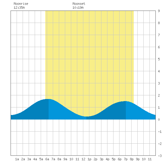 Piney Point tide chart for Tuesday, May 28, 2024