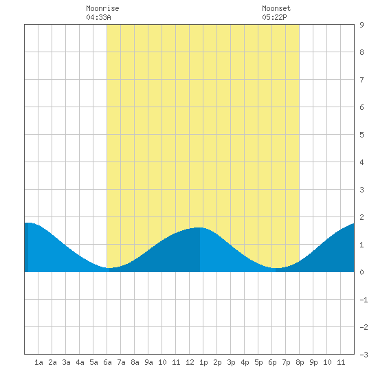 Piney Point tide chart for Sunday, May 5, 2024