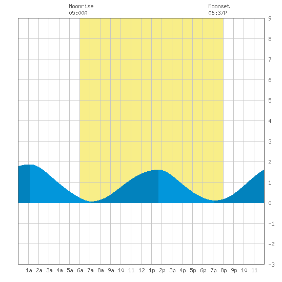 Piney Point tide chart for Monday, May 6, 2024
