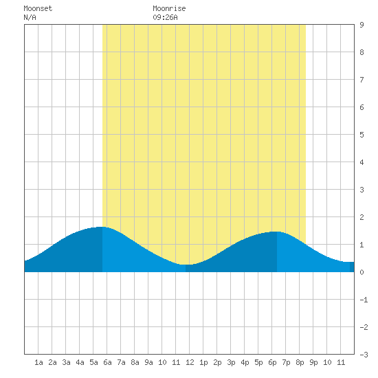 Piney Point tide chart for Monday, June 10, 2024