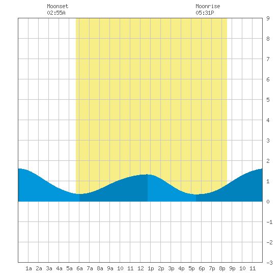 Piney Point tide chart for Tuesday, June 18, 2024