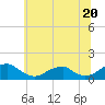 Piney Point tide chart for Thursday, June 20, 2024