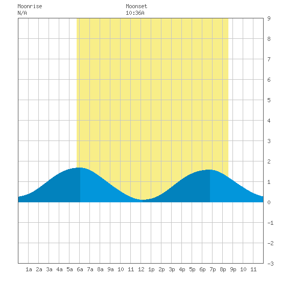 Piney Point tide chart for Wednesday, June 26, 2024