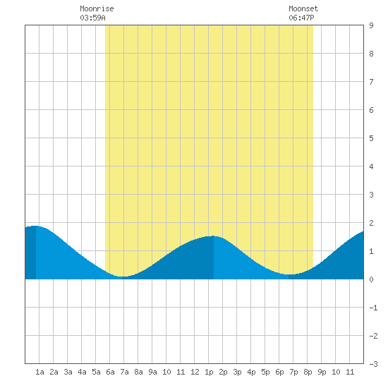 Piney Point tide chart for Tuesday, June 4, 2024
