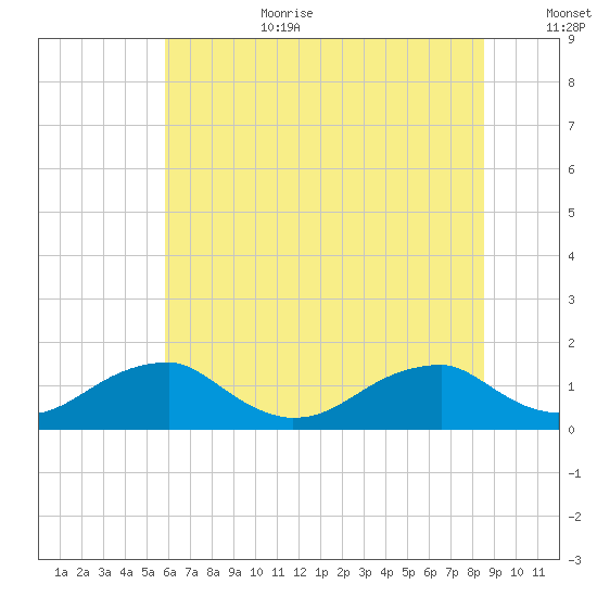 Piney Point tide chart for Wednesday, July 10, 2024