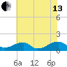Piney Point tide chart for Saturday, July 13, 2024