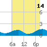 Piney Point tide chart for Sunday, July 14, 2024