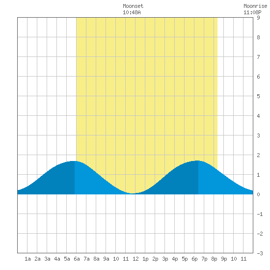 Piney Point tide chart for Thursday, July 25, 2024