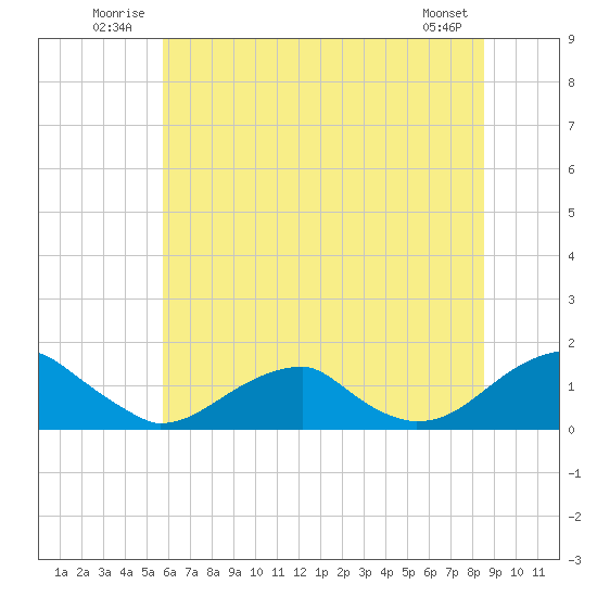 Piney Point tide chart for Tuesday, July 2, 2024