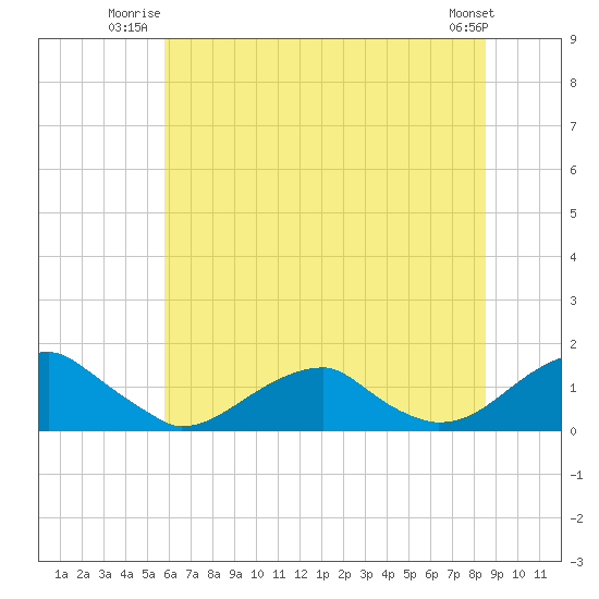 Piney Point tide chart for Wednesday, July 3, 2024