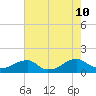 Piney Point tide chart for Saturday, August 10, 2024