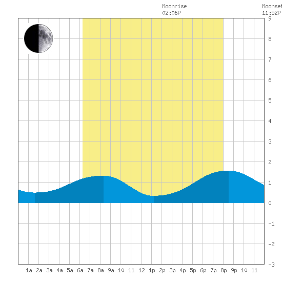Piney Point tide chart for Monday, August 12, 2024