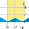 Piney Point tide chart for Thursday, August 1, 2024