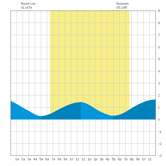 Piney Point tide chart for Thursday, August 29, 2024