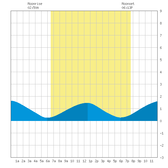 Piney Point tide chart for Friday, August 30, 2024