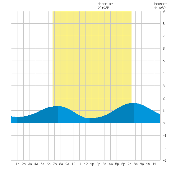 Piney Point tide chart for Tuesday, September 10, 2024