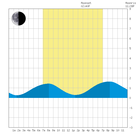 Piney Point tide chart for Tuesday, September 24, 2024