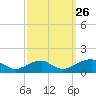 Piney Point tide chart for Thursday, September 26, 2024