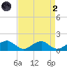 Piney Point tide chart for Monday, September 2, 2024