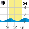 Piney Point tide chart for Thursday, October 24, 2024