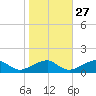Piney Point tide chart for Sunday, October 27, 2024
