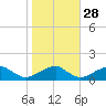 Piney Point tide chart for Monday, October 28, 2024