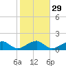 Piney Point tide chart for Tuesday, October 29, 2024