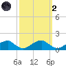 Piney Point tide chart for Wednesday, October 2, 2024