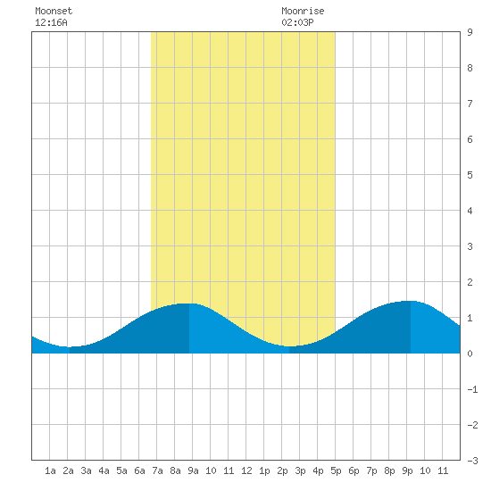 Piney Point tide chart for Sunday, November 10, 2024
