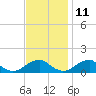 Piney Point tide chart for Monday, November 11, 2024