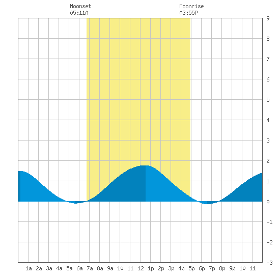 Piney Point tide chart for Thursday, November 14, 2024