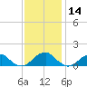 Piney Point tide chart for Thursday, November 14, 2024