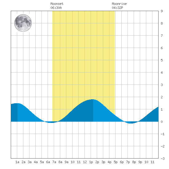 Piney Point tide chart for Friday, November 15, 2024
