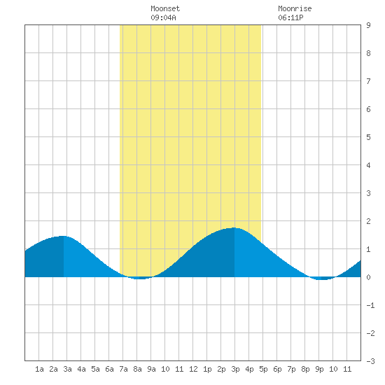 Piney Point tide chart for Sunday, November 17, 2024