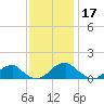 Piney Point tide chart for Sunday, November 17, 2024