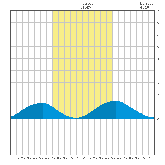 Piney Point tide chart for Wednesday, November 20, 2024