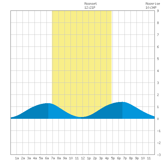 Piney Point tide chart for Thursday, November 21, 2024
