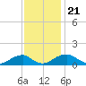 Piney Point tide chart for Thursday, November 21, 2024