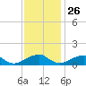 Piney Point tide chart for Tuesday, November 26, 2024