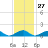Piney Point tide chart for Wednesday, November 27, 2024