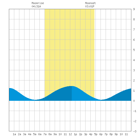 Piney Point tide chart for Thursday, November 28, 2024