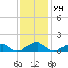 Piney Point tide chart for Friday, November 29, 2024
